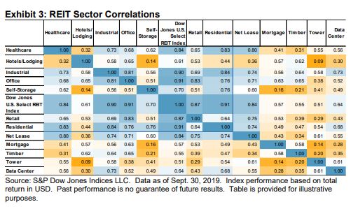 Understanding Reit Sectors S P Global