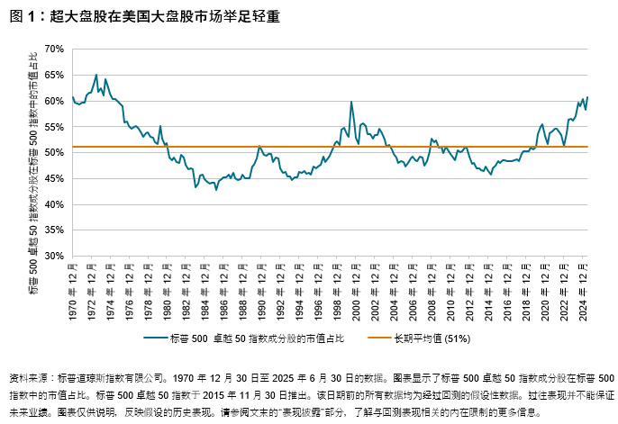 精准把脉超大盘股: 标普 500 卓越 50 指数: 图 1