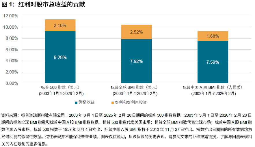 标普中国A股红利100 :图表 1
