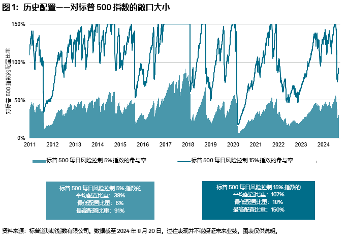 目标波动率水平在波动率控制指数中的作用: 图1