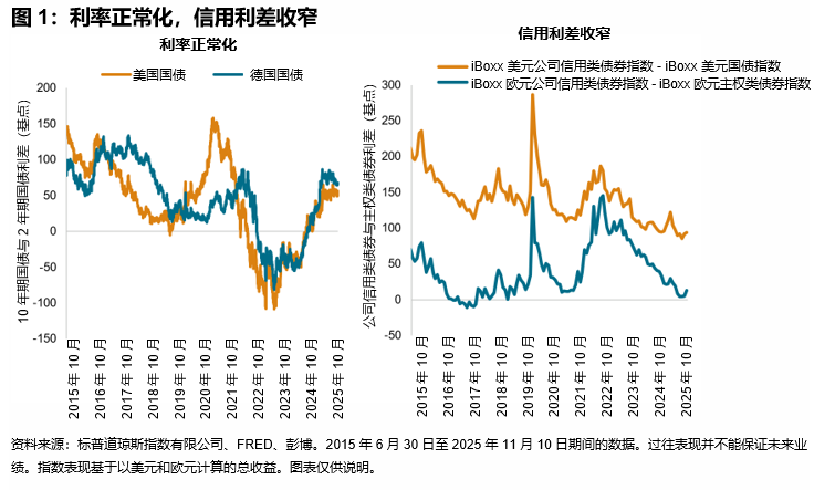 固定收益基金及其表现: 图1