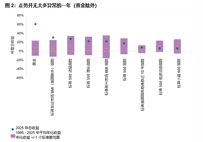 涨势、新高与持续波动:2025 年市场盘点: 图2
