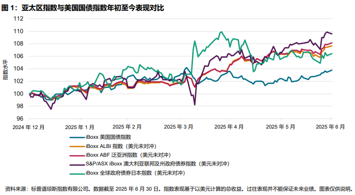 亚洲及亚太区本地货币固定收益资产迎来大利好?: 图 1