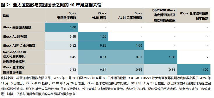 亚洲及亚太区本地货币固定收益资产迎来大利好?: 图 2