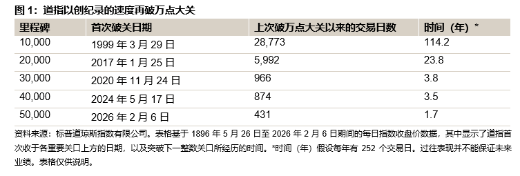 道指突破 50,000 点大关!: 图1