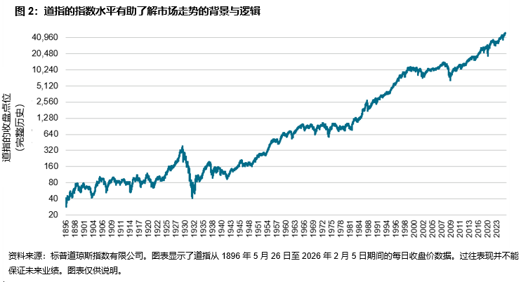 道指突破 50,000 点大关!: 图2