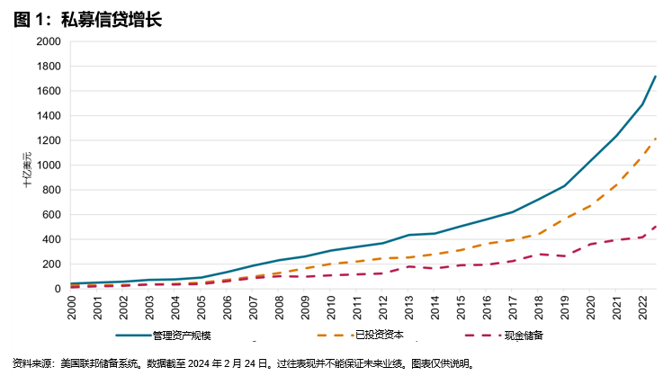 私募信贷的蓬勃发展与商业发展公司(BDC)日益重要的作用: 图1