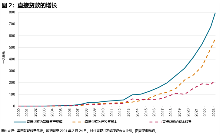 私募信贷的蓬勃发展与商业发展公司(BDC)日益重要的作用: 图2