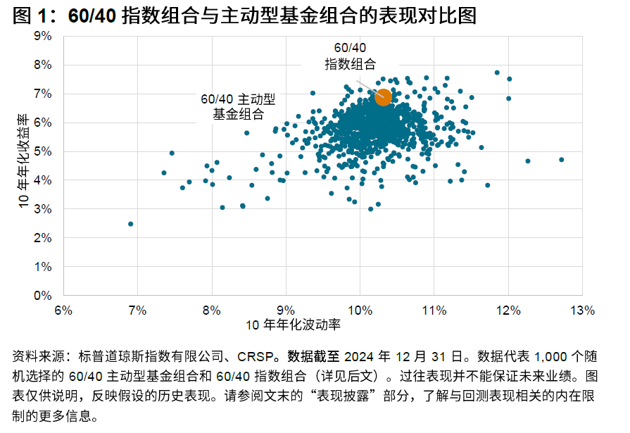 沙里淘金:主动型基金组合表现的指数对比研究 :图表 1