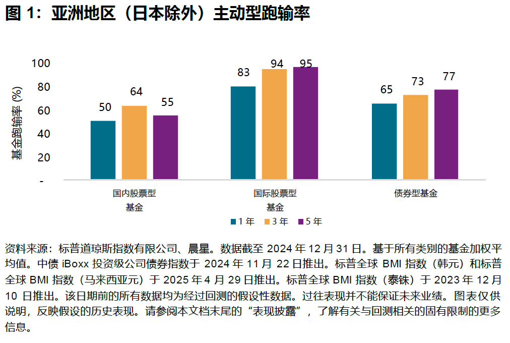 SPIVA® 亚洲地区(日本除外)评分报告: 图表 1