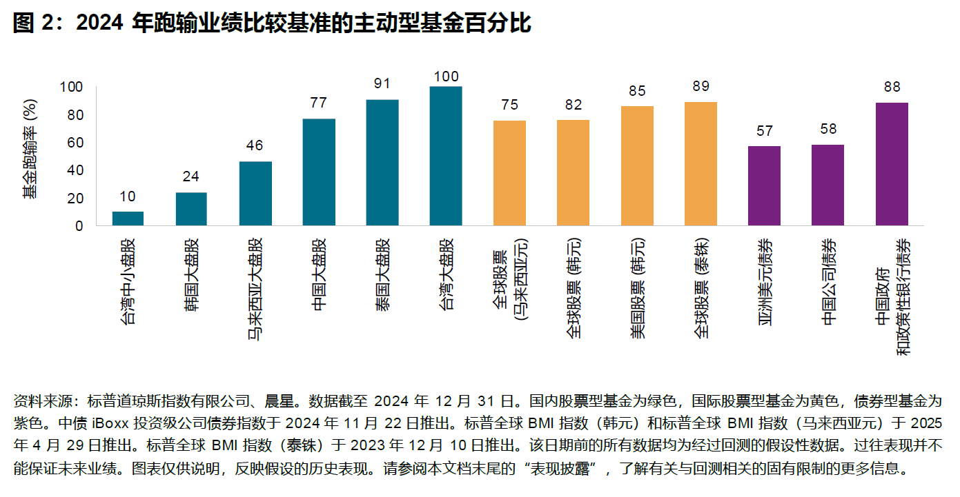 SPIVA® 亚洲地区(日本除外)评分报告: 图表 2