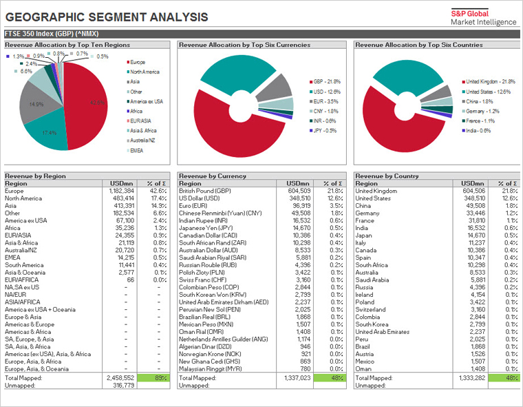 Analyzing the Impact of Brexit Using Geographic Segment Data | S&P Global