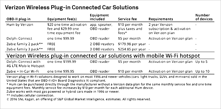 Comparing At T S And Verizon S Approaches To The Connected Car S P Global