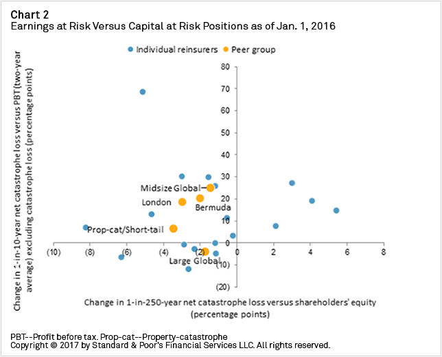 Global Reinsurers Earnings Volatility To Increase As Exposure To Natural Catastrophe Risk Remains Largely Unchanged S P Global