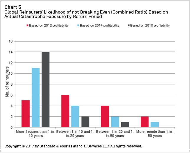 Global Reinsurers' Earnings Volatility to Increase as Exposure to ...