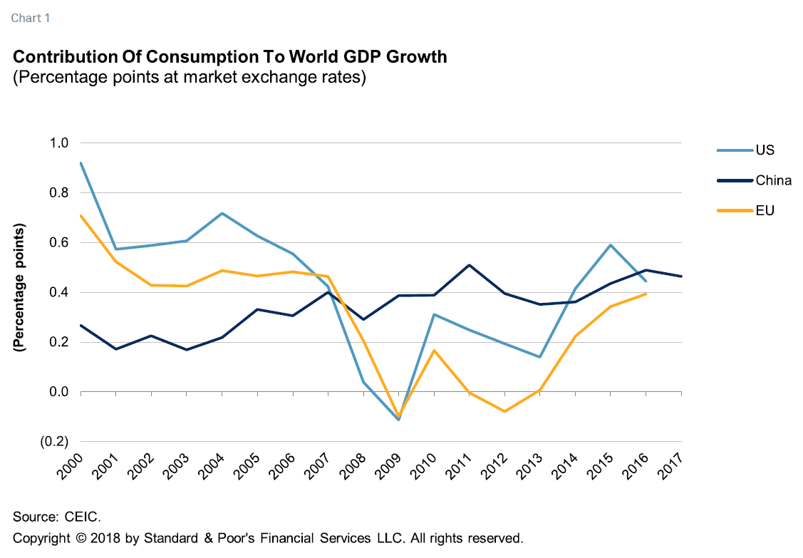 Western Exporters Benefit Most From Chinese Rebalancing | S&P Global