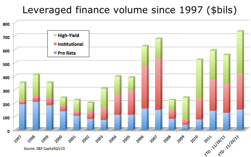 leveraged-finance-volume-hits-record-thanks-to-wild-high-yield-bond