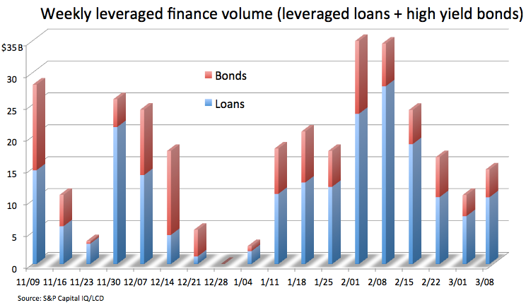 Leveraged finance volume hit $14.8B last week, $195B YTD | S&P Global ...