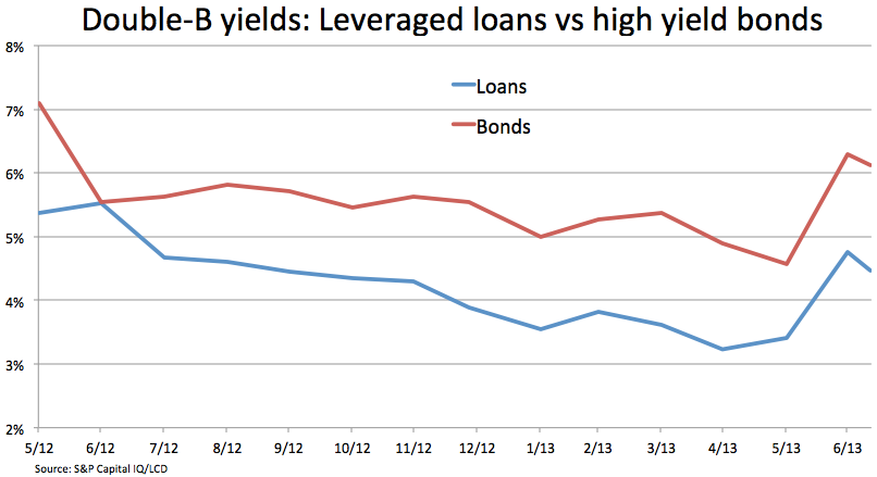 Chart Double B Yields Leveraged Loans Vs High Yield Bonds S P 