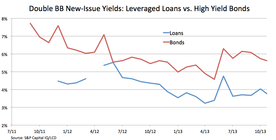 Double B New-issue Yields: Leveraged Loans Vs. High Yield Bonds | S&P ...