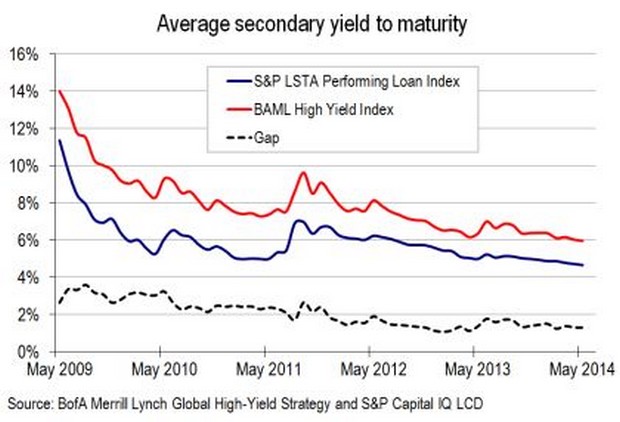 Bond Value Chart