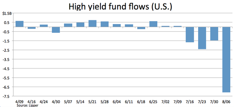 US High Yield Bond Funds See Record $7.1B Investor Cash Outflow | S&P ...