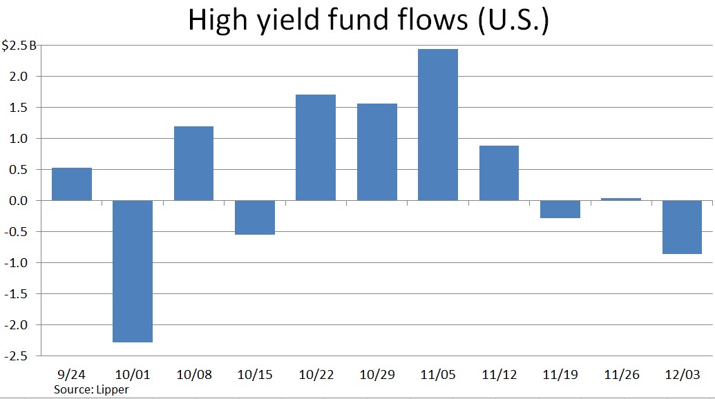 U.S. High Yield Bond Funds See Big Investor Cash Withdrawal | S&P ...