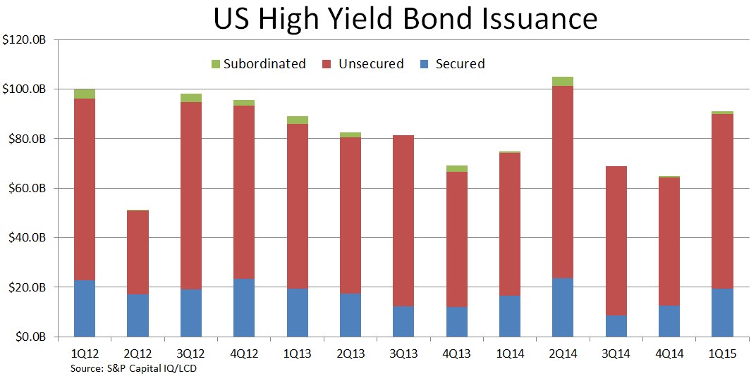 US High Yield Bond Mart Sees $90B In First-quarter Issuance | S&P ...