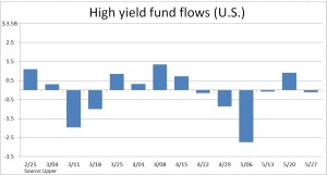 High Yield Fund Flows May 29 2015