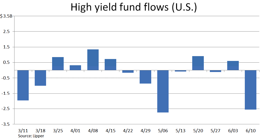 High Yield Bond Funds See Huge Outflows, As Investors Flee ETFs | S&P ...