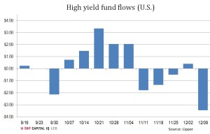 US High Yield Bond Funds See Massive, $3.5B Investor Cash Withdrawal ...