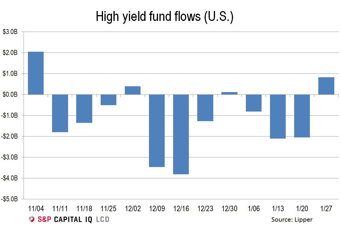 US High Yield Funds See 883M Cash Inflow, all Via ETFs S&P Global