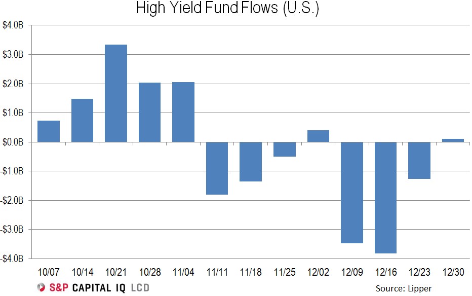 What Are High Yield Bond Funds