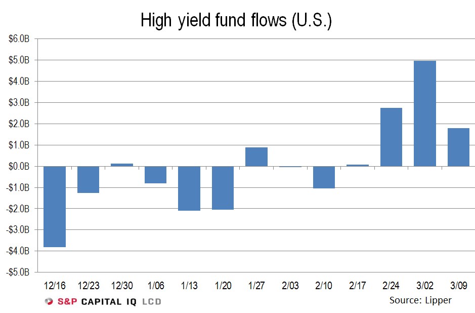 us high yield etf