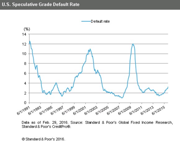 s-p-us-speculative-grade-default-rate-climbs-to-3-8-highest-point-in