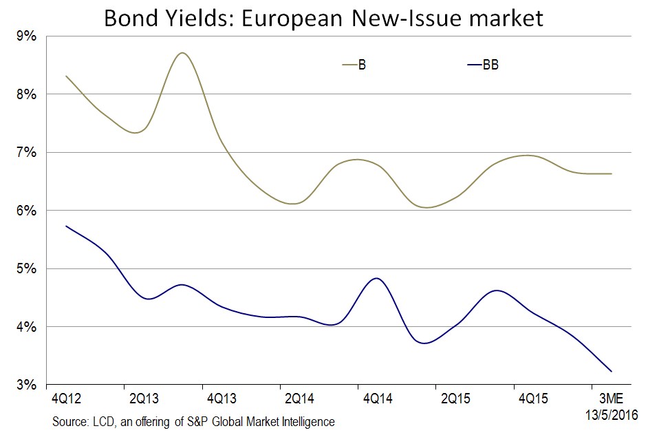 Europe: Yields On Double-B Bonds Hit Record Lows | S&P Global Market ...