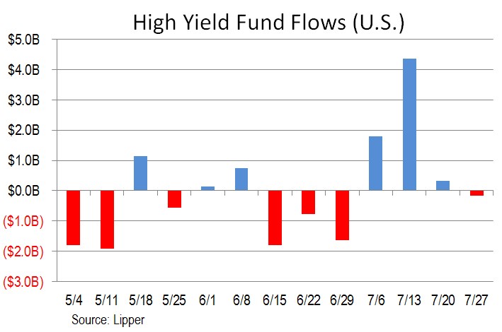 High Yield Bond Funds See Cash Outflow As ETFs Take Hit | S&P Global ...