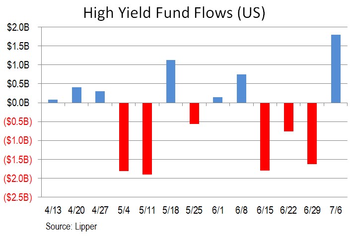 High Yield Bond Funds - ETFs, Mostly - See $1.8B Investor Cash Inflow ...