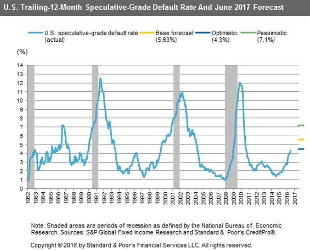 Default rate. Default rate модели. Default Bonds. Standard poors default rates. "Speculative Issues" category in s&p rating.