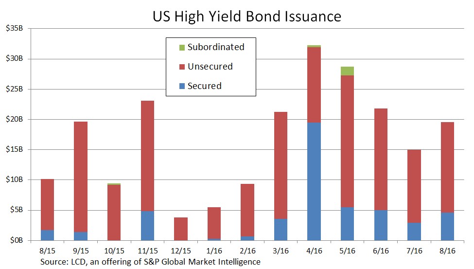 Us High Yield Bond Issuance Hits 19 5b In August Sandp Global Market Intelligence