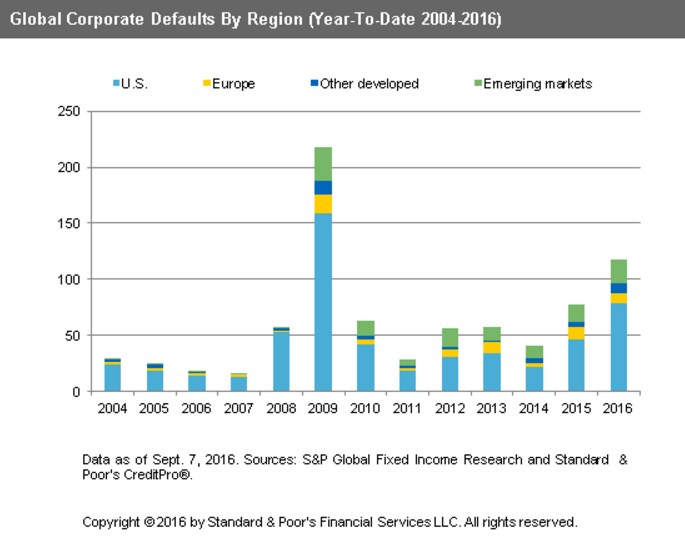 S&P: 2016 Global Corporate Default Tally 50% Ahead of 2015 Pace | S&P ...