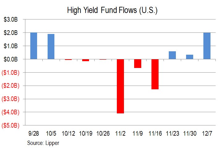 High Yield Bond Funds See $2B Investor Cash Inflow | S&P Global Market ...