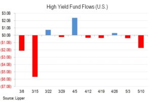 High Yield Bond ETFs See $1.7B Investor Cash Withdrawal | S&P Global ...