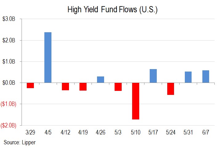 us high yield etf