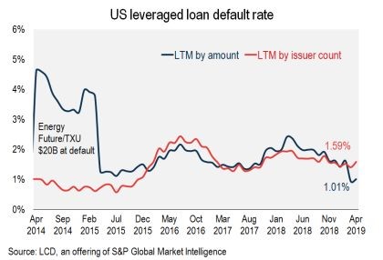 US leveraged loan default rate as of April 30 2019