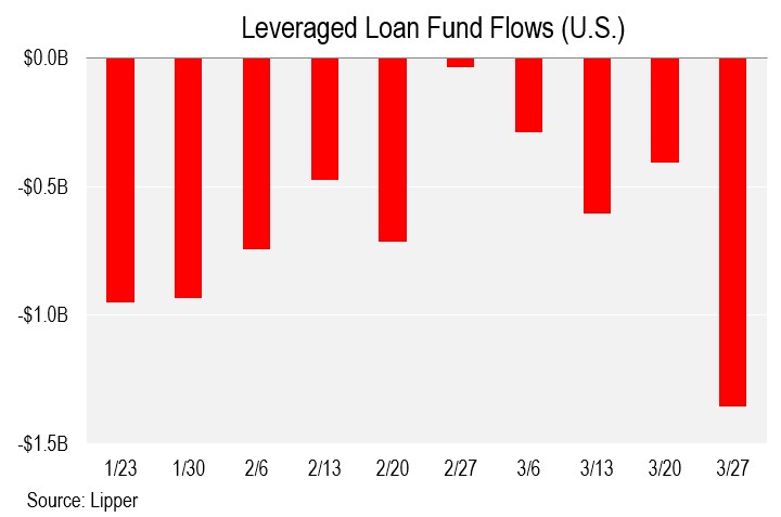 Leveraged Loan Fund Flows chart