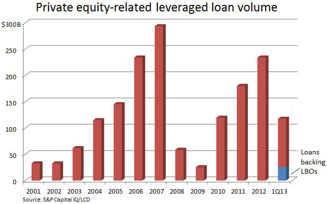 Private equity loan volume surges. But where are the LBOs? | S&P Global ...