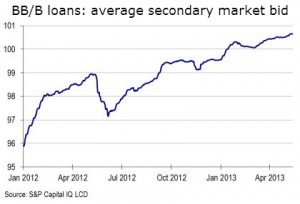 Chart: BB/B Leveraged Loan Bids Continue To Climb | S&P Global Market ...