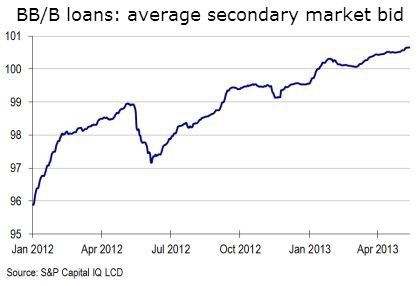 Chart: BB/B Leveraged Loan Bids Continue To Climb | S&P Global Market ...