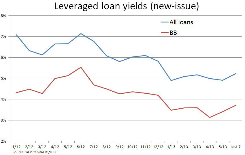 chart-leveraged-loan-new-issue-yields-creep-higher-from-recent-lows